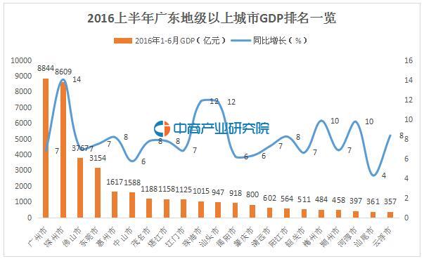2016上半年广东省各市区GDP排行:广州排名第