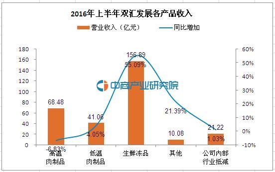 2016年上半年,双汇发展屠宰生猪621万头,同比2015年增长0