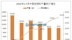 2016年7月中国挖掘机产量统计分析：同比增长30.2%