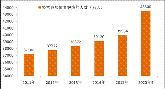 体育人口调查_锻炼体育论文,关于内蒙古财经大学大学生体育人口现状调查有关