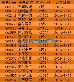 2016年8月22日沪深股市上市公司中报高送转股票一览(附10转10以上股票