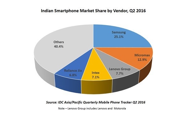 印度手机市场二季度出货量统计:联想、小米、