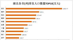 2016年最新湖北省各市(州)地區人口數量排行榜：武漢1060.77萬人居首