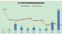 世联行：2016年第34周杭州房地产市场及房价走势周报