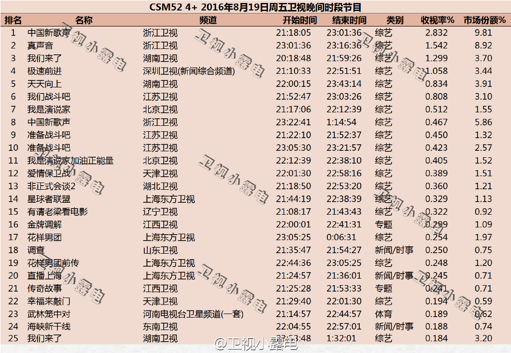 2016年8月19日综艺节目收视率排行榜:中国新