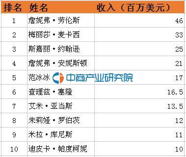 福布斯名人收入榜_福布斯榜上收入排名(2)