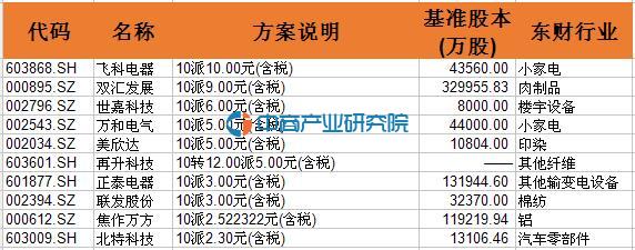 2016上半年a股公司现金分红方案一览 飞科电器每10股派10元