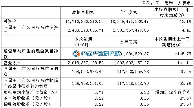 2016上半年珠江实业半年报分析:利润同比增加
