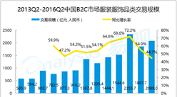 2016年第2季度中国B2C市场服装品类交易规模统计分析