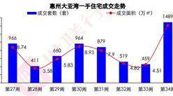 世联行：2016年第34周惠州房地产市场及房价走势周报