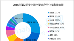 2016年第2季度中国全渠道应用分发市场分析