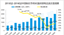 2016年第2季度中国B2C市场3C家电品类交易规模统计分析