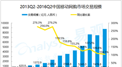 2016年第2季度中国移动网购市场交易规模统计分析