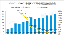 2016年第2季度中国B2C市场母婴品类交易规模统计分析