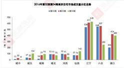 世联行：2016年第34周广州房地产市场及房价走势周报