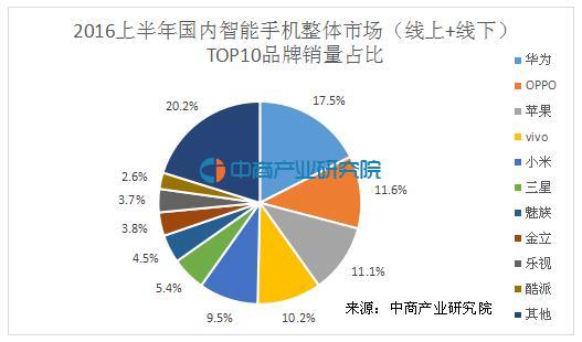 2016上半年国内智能手机销量走势分析:华为累