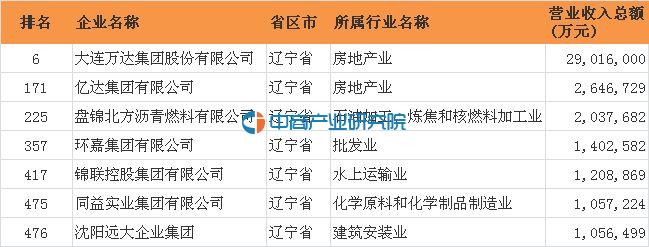 2016年中国民营企业500强排行榜:辽宁共有7家