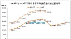 2016年8月天津小汽车车牌竞价情况统计分析（图表）