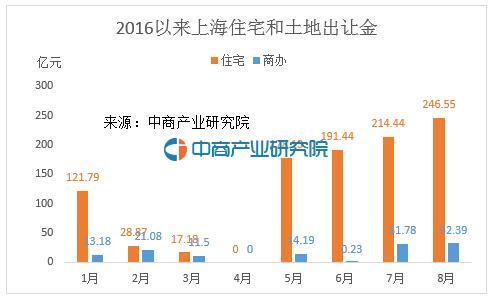 土地出让_2016年土地出让收入