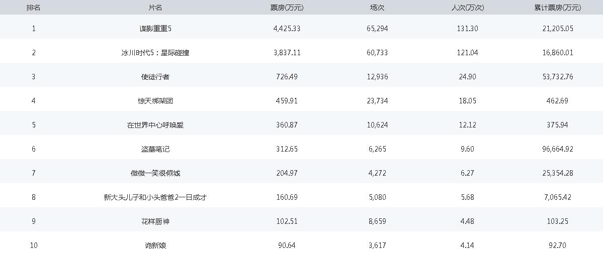 2016年中国电影票房排行TOP10(截至8月26日