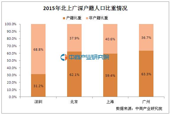 2016年北上广深人口大数据分析:深圳户籍人