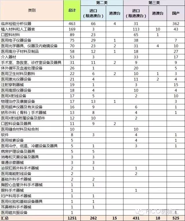 2016年1-7月国家食药总局医疗器械批准注册类