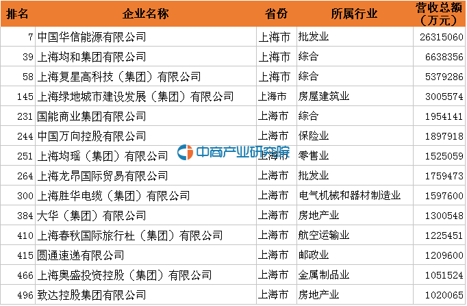 2016年中国民营企业500强发布:上海14家企业