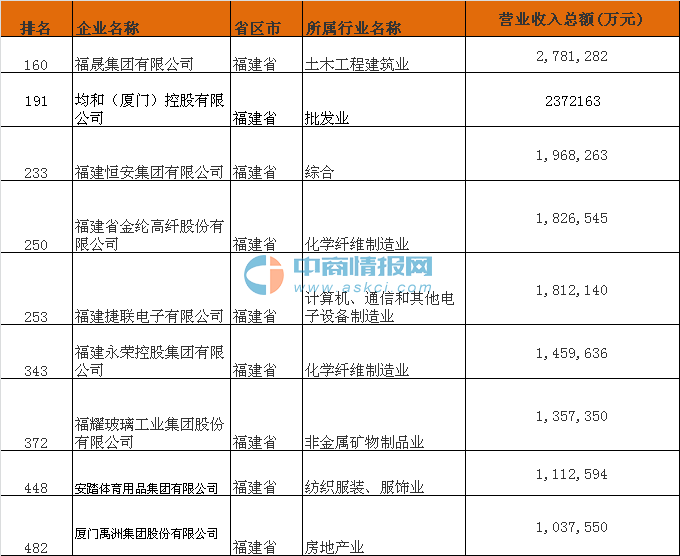 2016年中国民营企业500强出炉:福建省共有9家