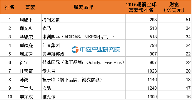 2016中国服装领域富豪排行TOP10:海澜之家董