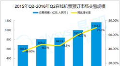 2016年第2季度中国在线机票预订市场发展分析