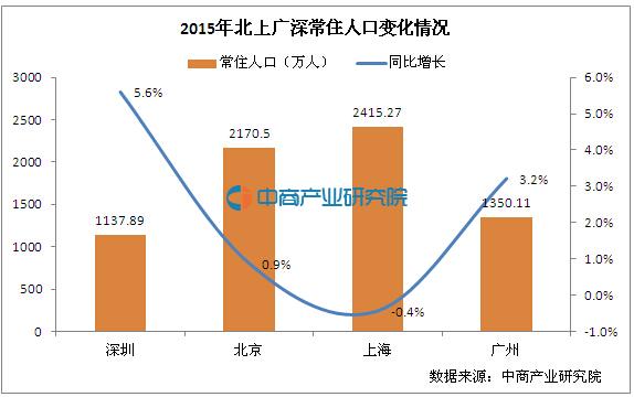 中国目前人口_上海目前人口总数