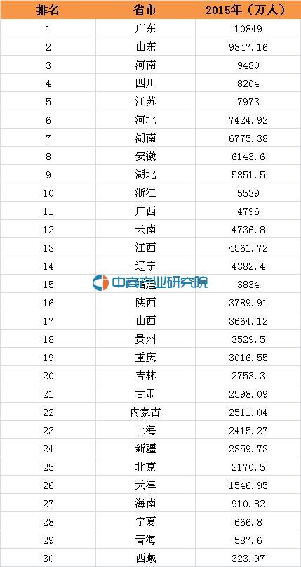 全国各省市人口排行_2016年全国各省市人口出生率排行榜(2)