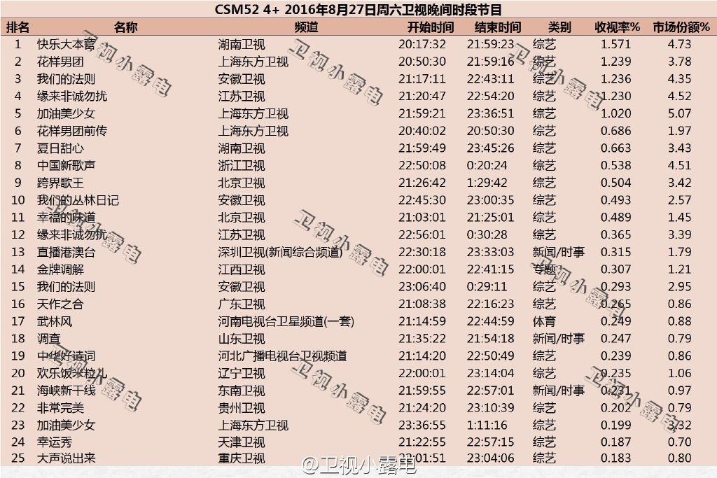 2016年8月27日综艺节目收视率排行榜:快乐大本营夺冠