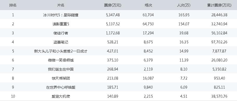 2016年中国电影票房排行top10(截至8月28日)
