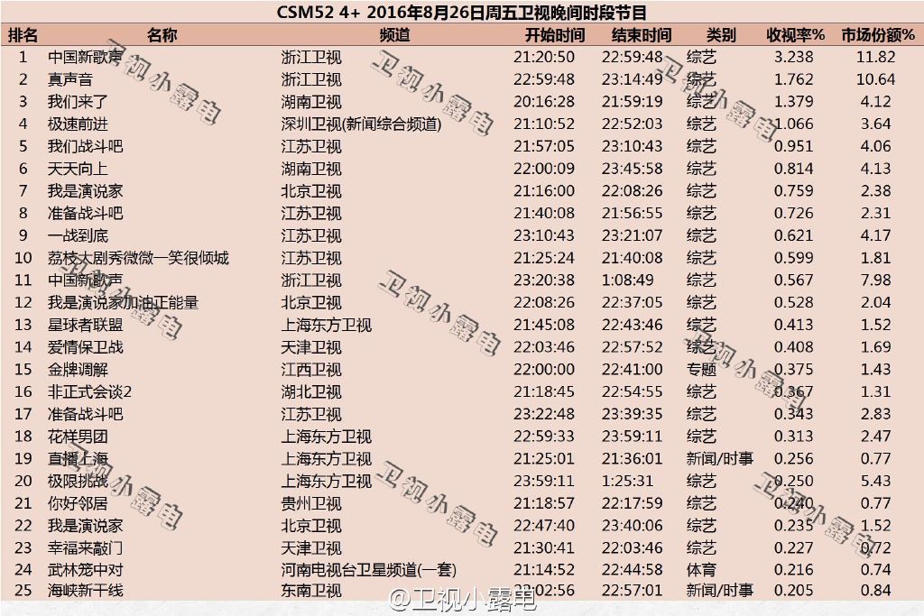 2016年8月26日综艺节目收视率排行榜:中国新