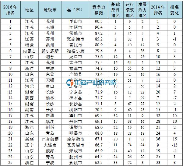 2016年中国工业百强县市排行榜出炉:广东仅1