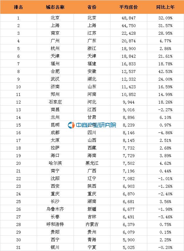 8月份31个省会城市房价排名前十为:北京,上海,南京,广州,杭州,天津