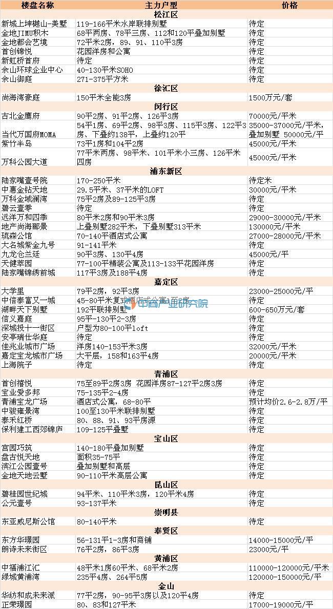 2016年9月上海新开楼盘项目详情汇总-中商情