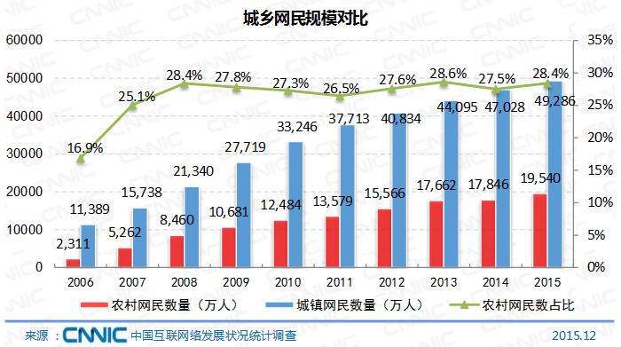 中国农村人口占比_调查 中国农业户口残疾人中贫困人口占比接近一半(2)