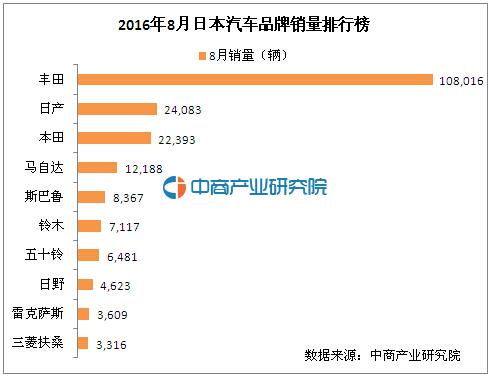 2016年8月日本汽车分品牌销量排行榜