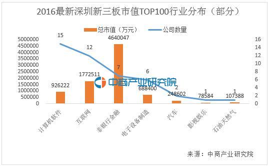 2016最新深圳市新三板挂牌公司市值百强榜(全