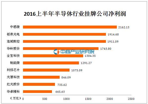 2016上半年半导体行业47家新三板挂牌公司营