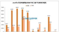 2016年8月深圳各区新增企业和个体户统计分析