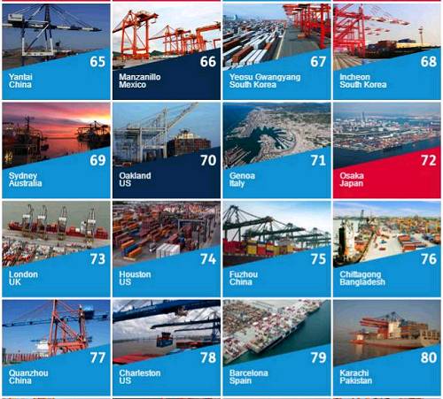 2016全球100大集装箱港口排行榜:前十席位中
