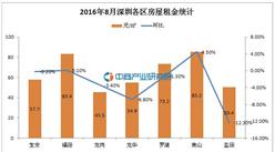 2016年8月深圳各区租金对比统计