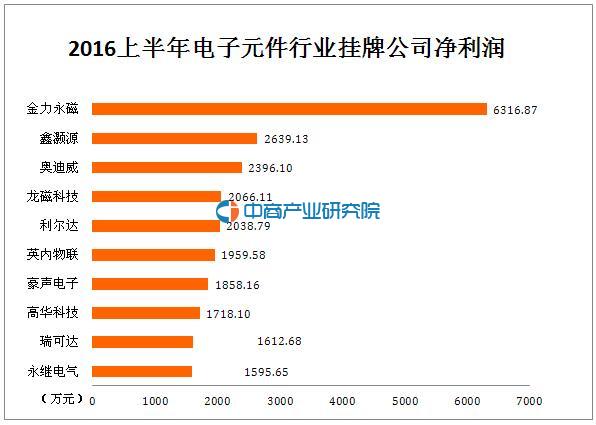 2016上半年电子元件行业74家新三板挂牌公司