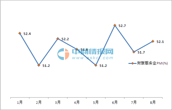 2016年8月中国财新服务业PMI上升至52.1
