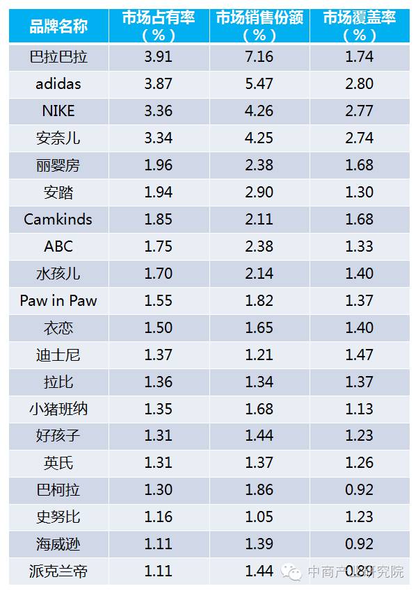 2015年中国前20童装品牌市场销售情况