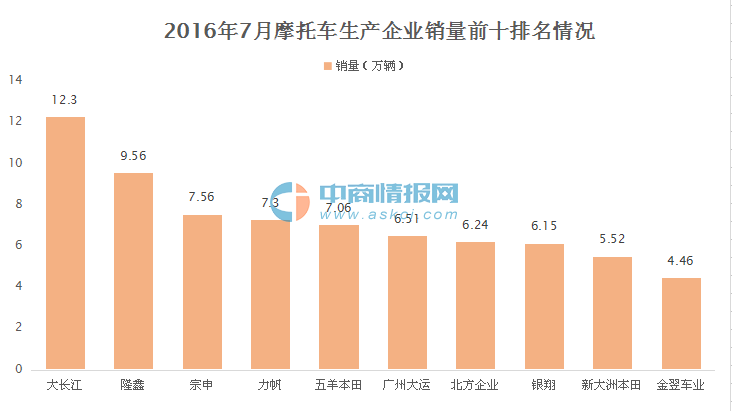 2016年7月摩托车生产企业销量前十排名:大长
