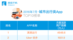 2016年7月城市出行类AppTOP10榜单：滴滴出行居榜首